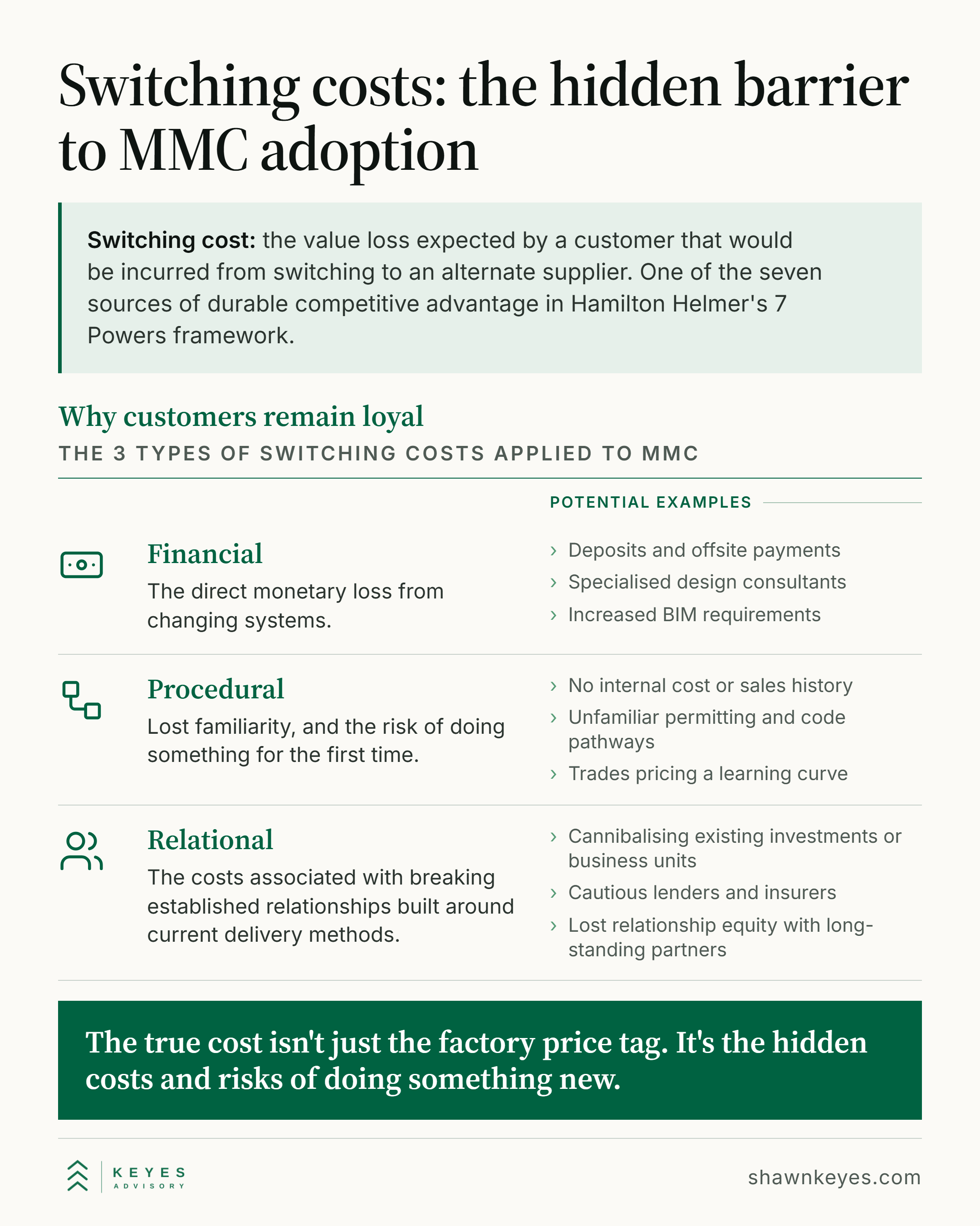 The three types of switching costs applied to MMC. Financial: the direct monetary loss from changing systems - deposits and offsite payments, specialised design consultants, increased BIM requirements. Procedural: lost familiarity and the risk of doing something for the first time - no internal cost or sales history, unfamiliar permitting and code pathways, trades pricing a learning curve. Relational: the costs of breaking established relationships built around current delivery methods - cannibalising existing investments or business units, cautious lenders and insurers, lost relationship equity with long-standing partners.