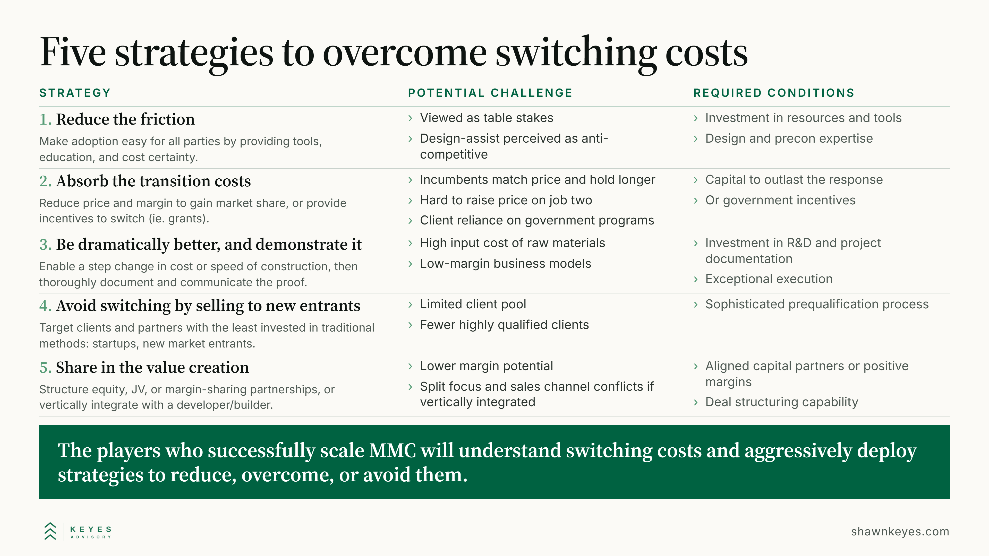 Five strategies to overcome switching costs, each with its potential challenge and required conditions. 1. Reduce the friction. 2. Absorb the transition costs. 3. Be dramatically better, and demonstrate it. 4. Avoid switching by selling to new entrants. 5. Share in the value creation.